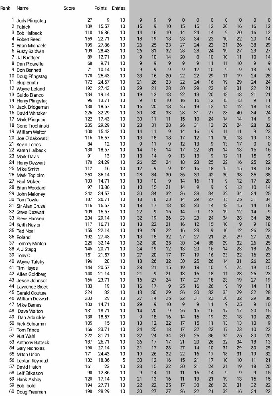 Players Scores